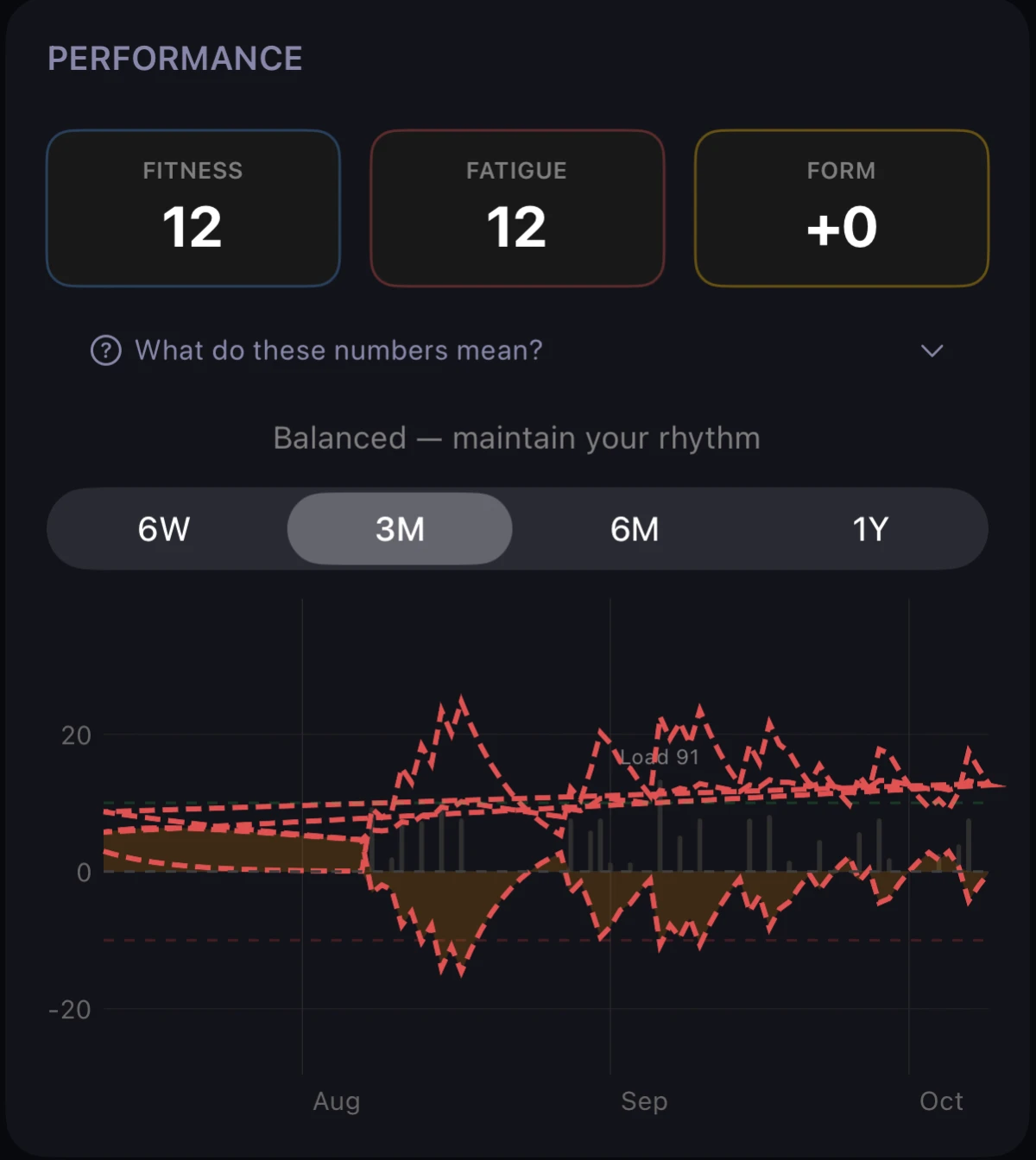 Performance screen showing fitness, fatigue and form above a trend chart and date-range choices.
